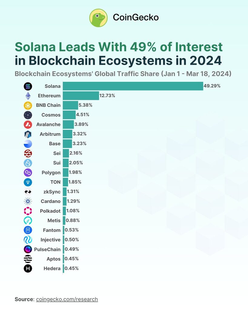 CoinGecko chart of blockchain ecosystems global traffic chare.
