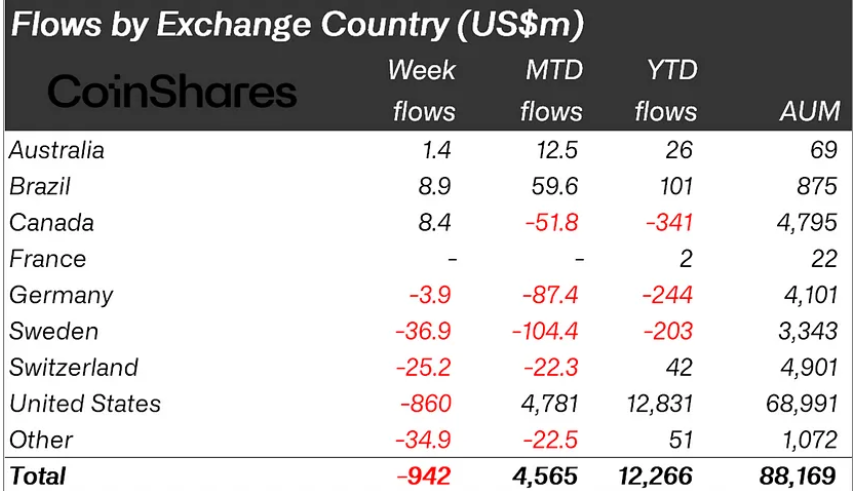 Table showing crypto fund flows by country.