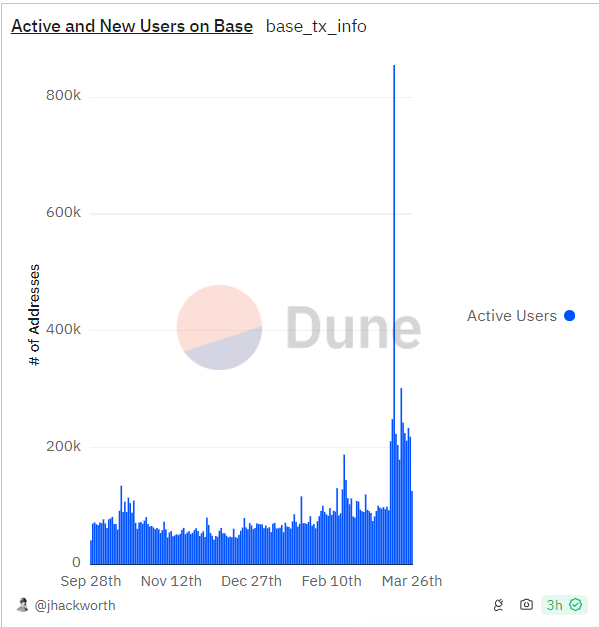 Chart of daily active and new Base users.