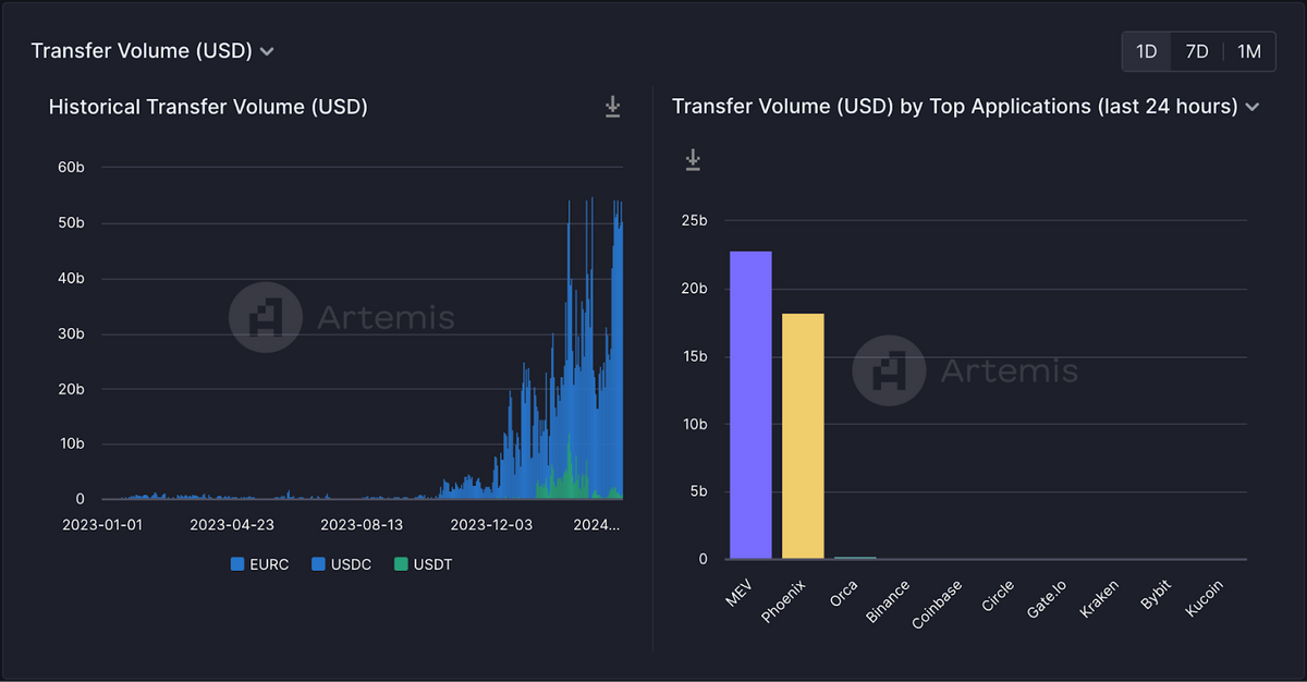 Chart of Stablecoin volumes on Solana.