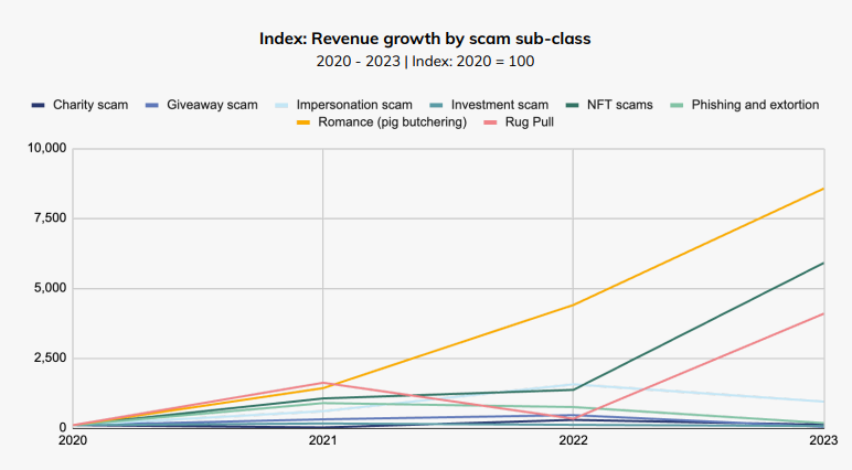 Chart of revenue growth by scam sub-class.