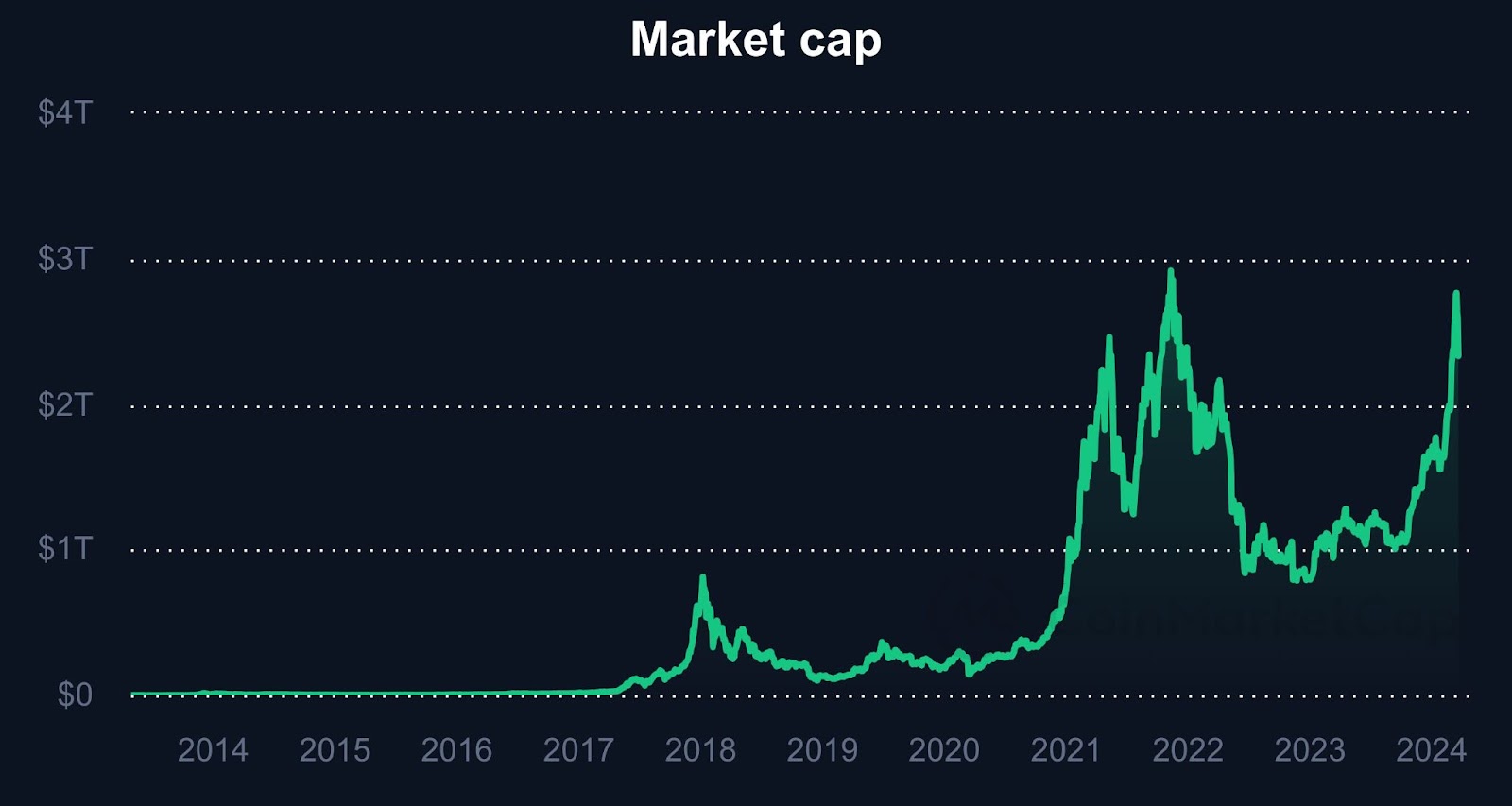 Chart of crypto total market cap. 