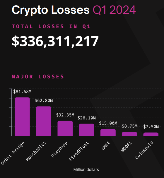 Crypto losses to crypto hacks. 