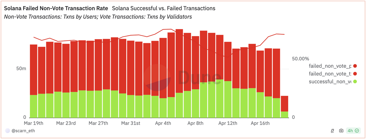 Solana non-voting transaction fail rates. 