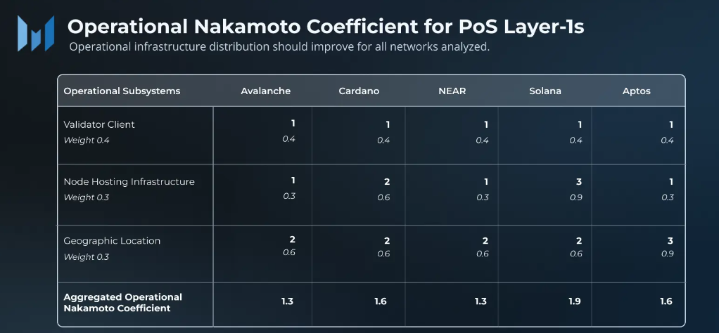 Operational Nakamoto coefficient.