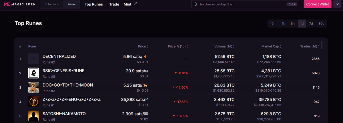 Bitcoin Runes on Magic Eden.