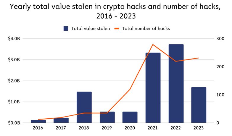 Chart of losses from crypto hacks by year, per Chainalysis.