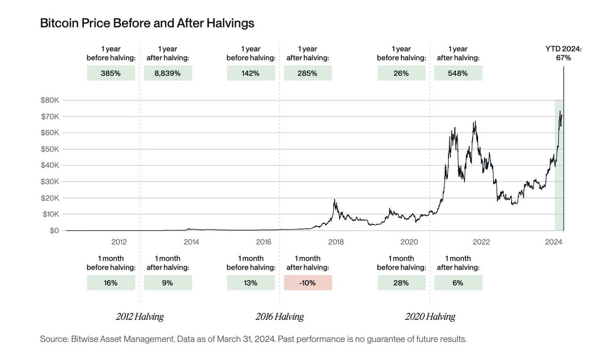 Bitwise's analysis of Bitcoin halving price performance.