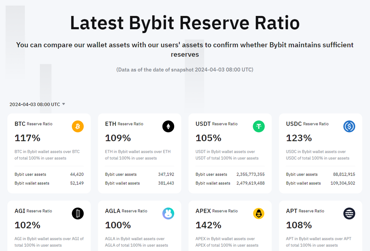 Latest Bybit reserve ratio.