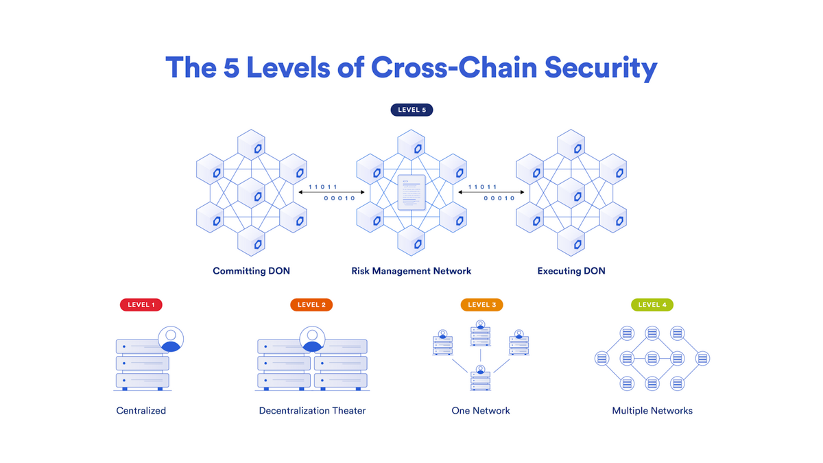 Graphic showing the five cross-chain security levels according to Chainlink.