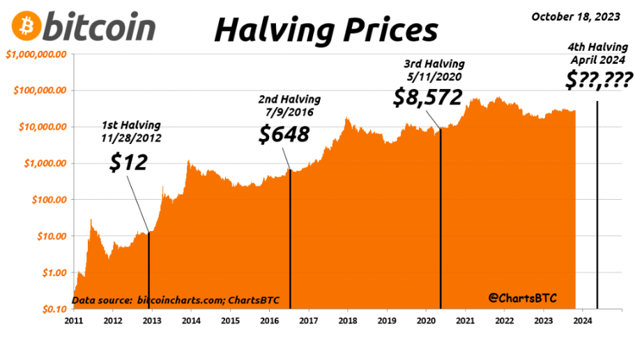 Logarithmic Chart Showing Bitcoin Surges After Halving.