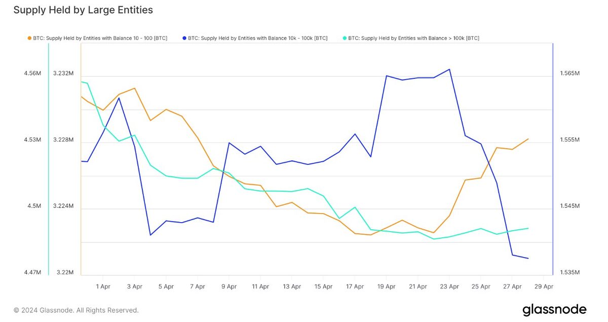 Bitcoin holdings by large entities per Glassnode.