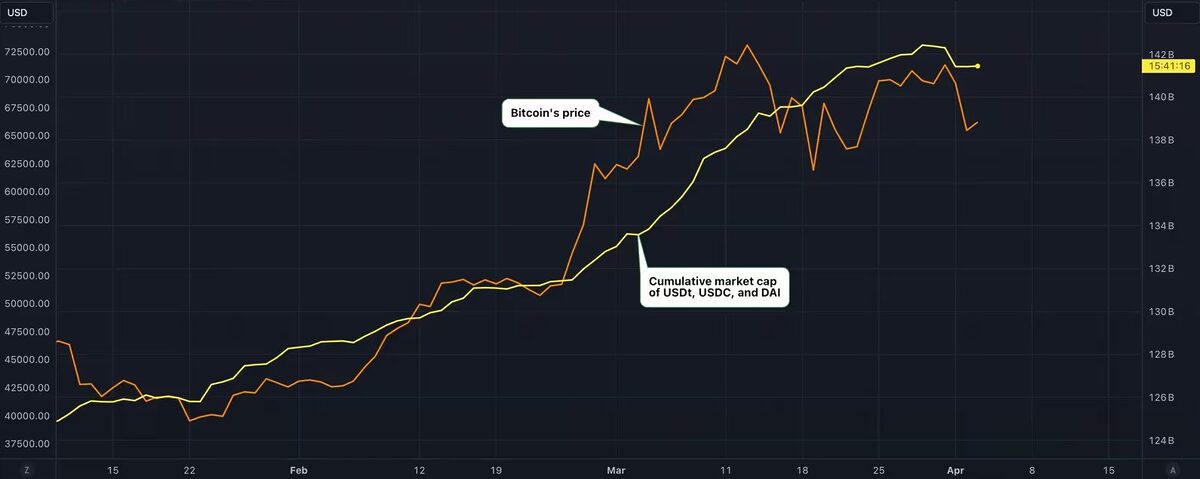 Chart Showing Cumulative Market Cap of the Top 3 Stablecoins. Source: CoinDesk, TradingView.