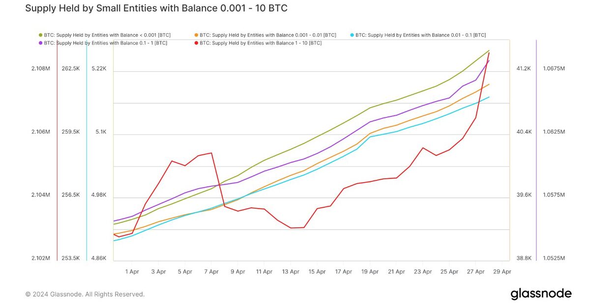 Bitcoin holdings by small accounts per Glassnode.