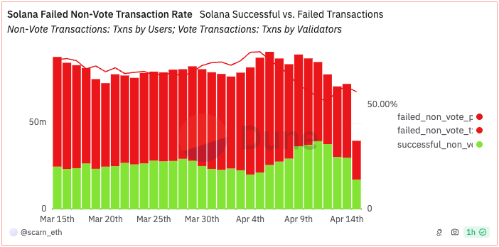 The share of transactions failing on Solana.