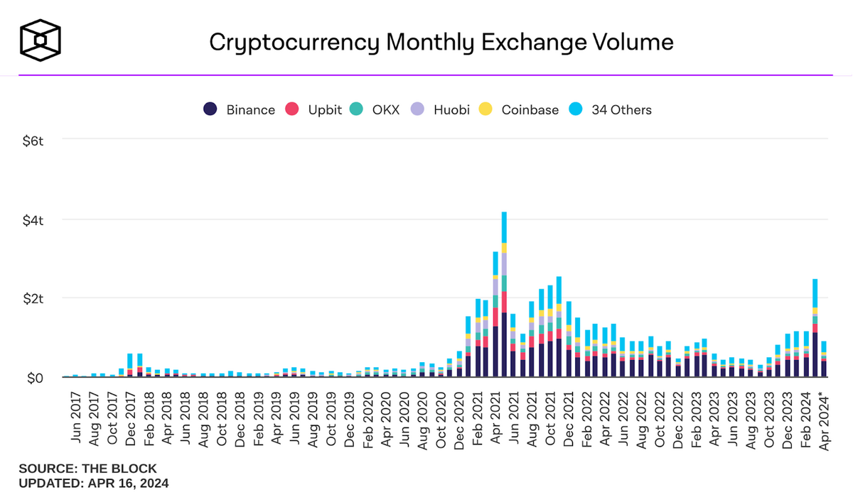 Chart of cryptocurrency monthly exchange volume.