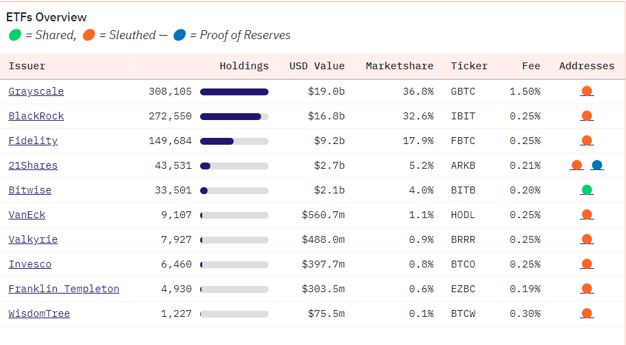 Top Bitcoin ETFs by Market Share.