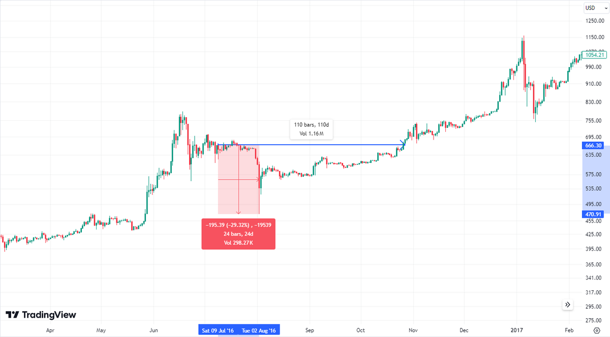 Bitcoin Daily Chart: 2016 Halving, Post-Halving Drop, and Time to Pre-Halving Price.