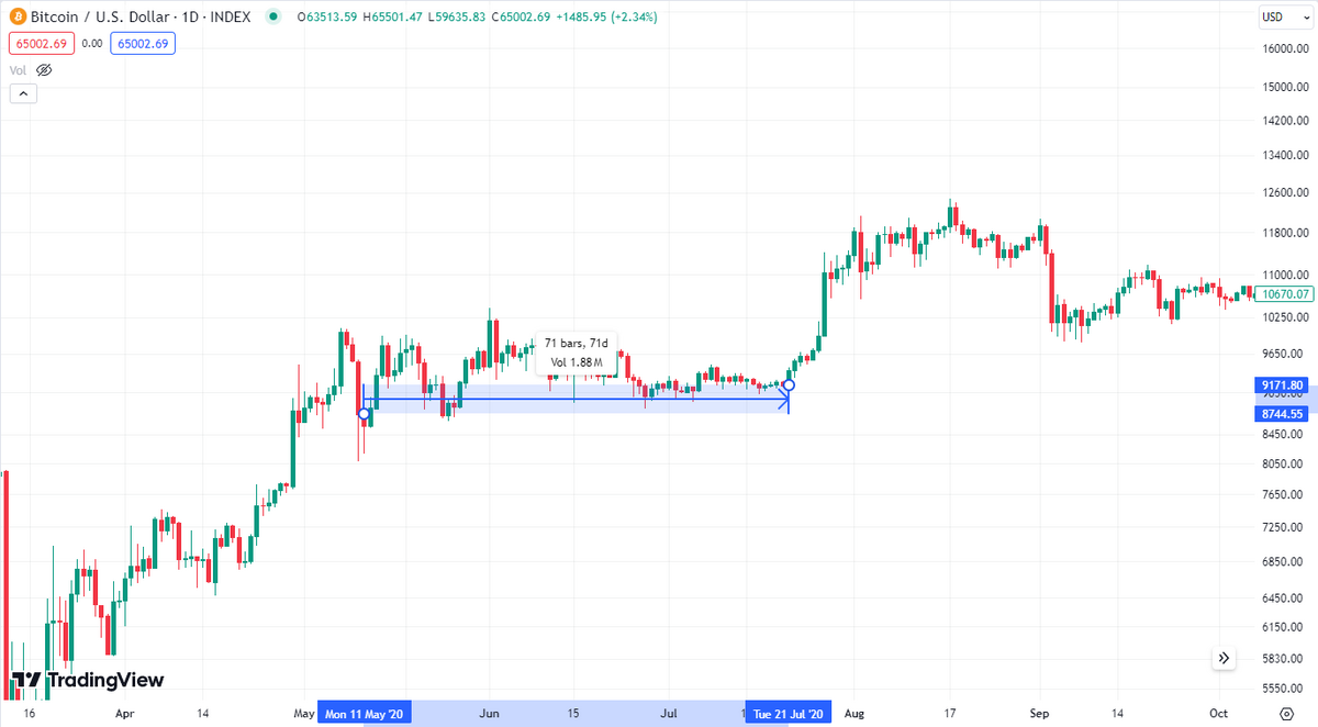 Bitcoin Daily Chart: 2020 Halving, Post-Halving Drop, and Time to Pre-Halving Price.