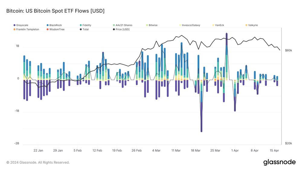 Bitcoin ETF Inflows and Outflows in USD chart.