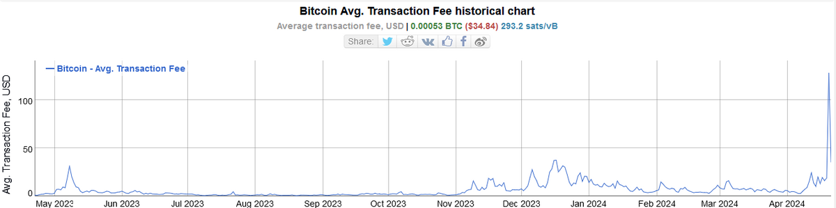 Chart of average Bitcoin fees spiking to new ATH post halving per Bitinfocharts.