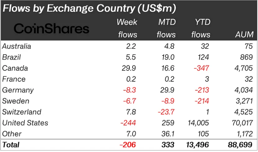 Crypto fund flows by country.