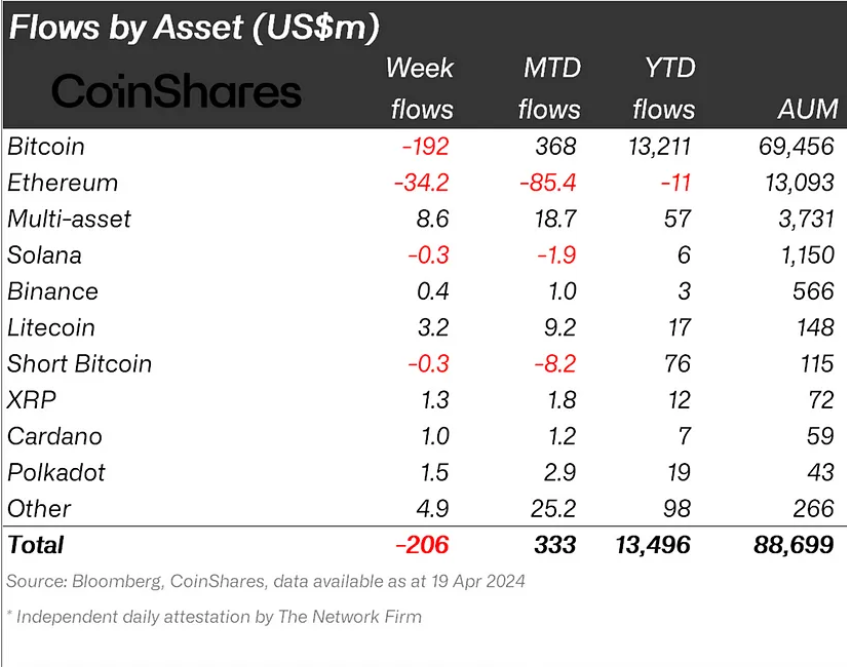 Crypto fund flows by asset.