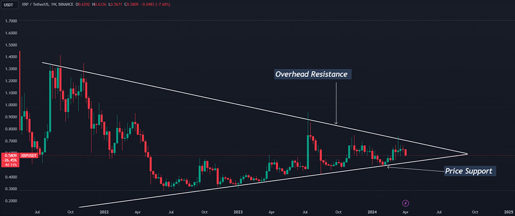 XRP Weekly Chart Depicting a Long-Term Triangle Pattern. Source: Tradingview, Coinspeaker.