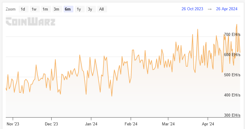 Bitcoin hash rate continuing its uptrend per CoinWarz.