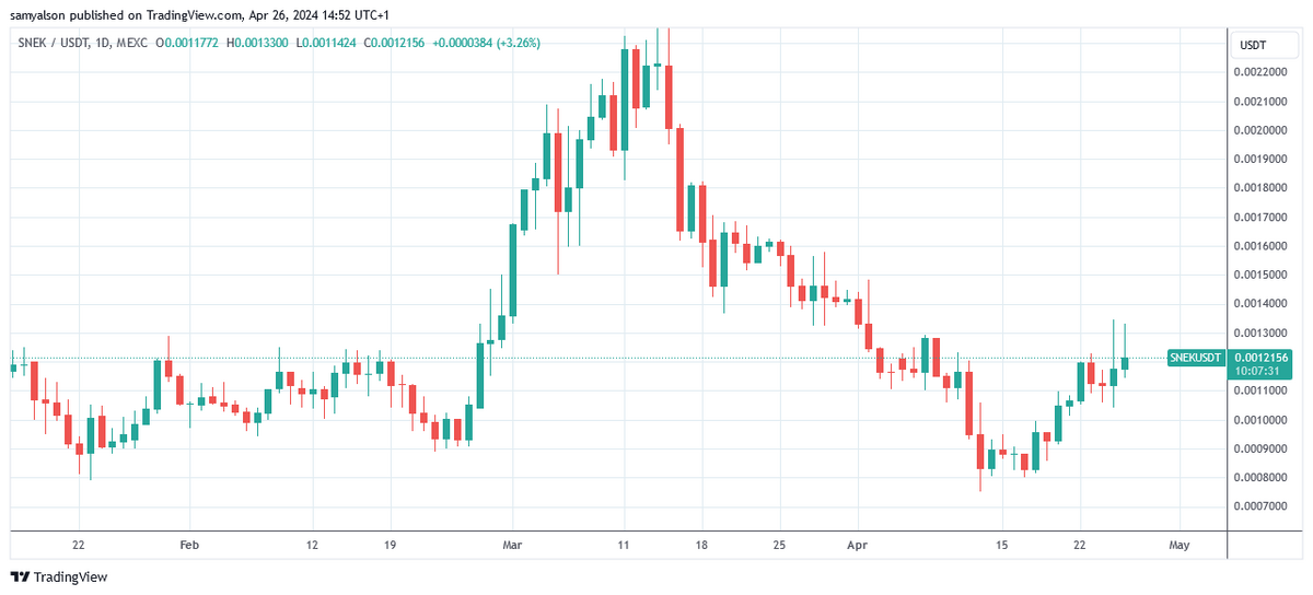 SNEK daily price chart in USDT per Trading View.