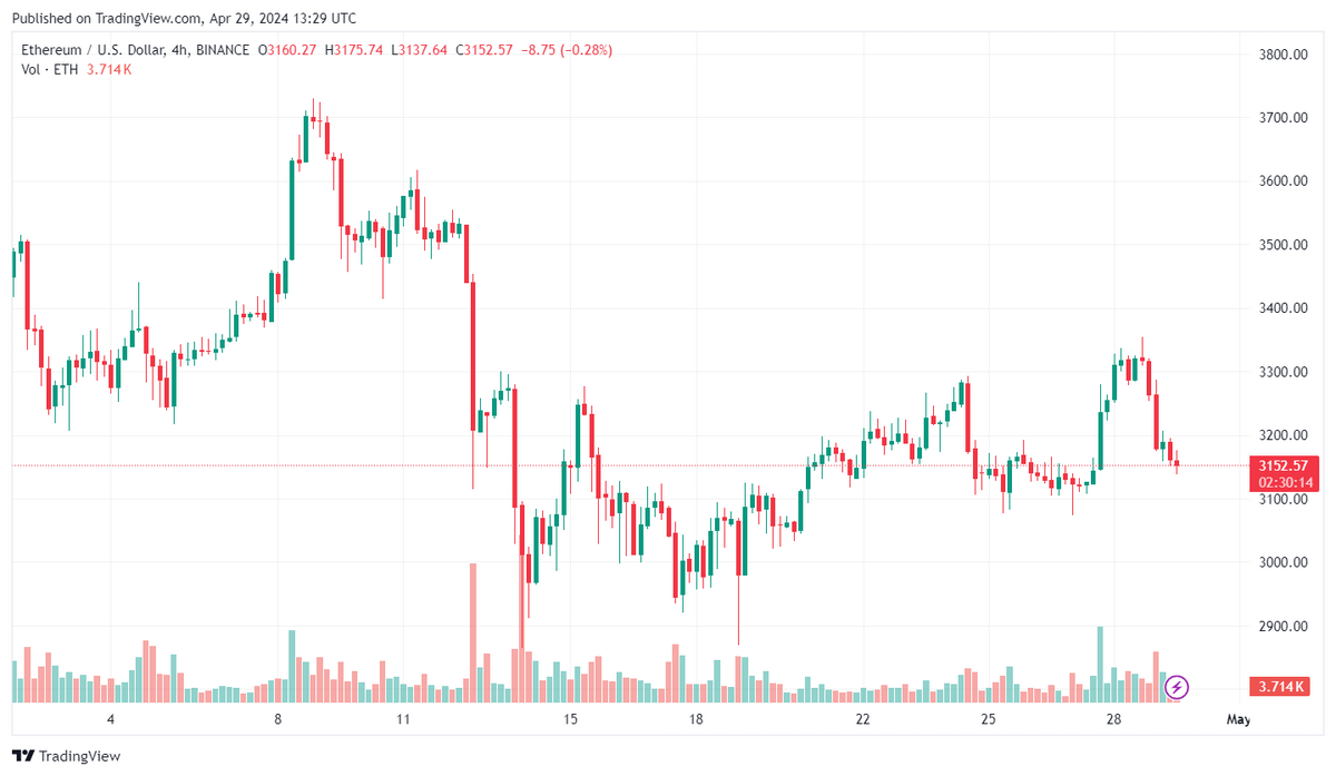 ETH/USD 4-hour candle chart.
