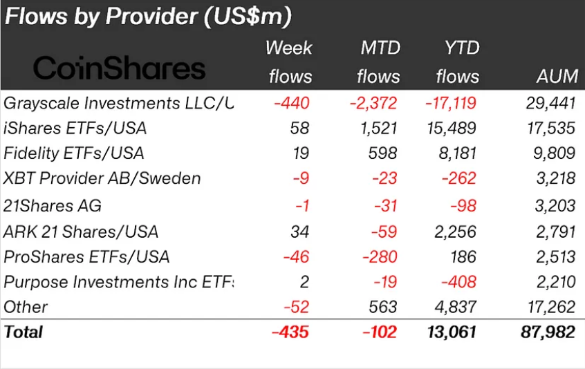 Table showing last week’s crypto fund flows by issuer.