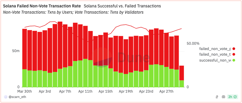 Solana transaction failure rate chart.