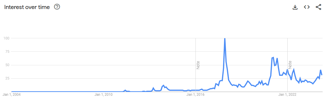 Google searches for Bitcoin.