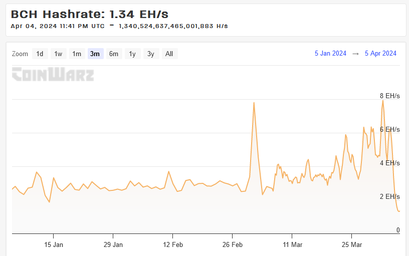 Bitcoin Cash hash rate showing a dramatic decline per CoinWarz.