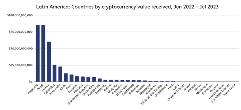 Chart of crypto inflows from Latin American countries.