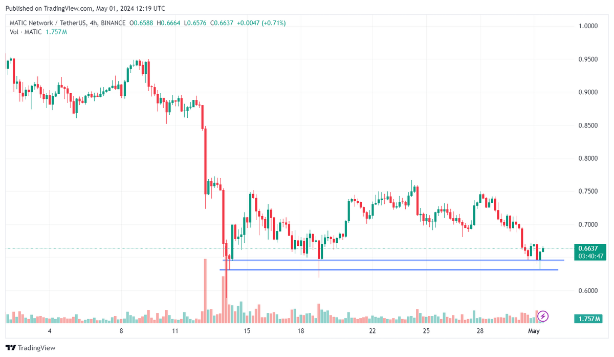 MATIC/USDT 4-hour candle chart.