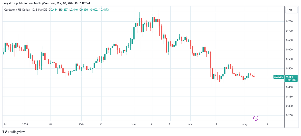 Cardano daily price chart in USD per Trading View.