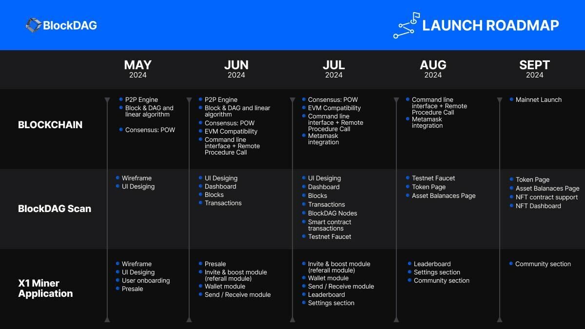 BlockDAG launch roadmap.