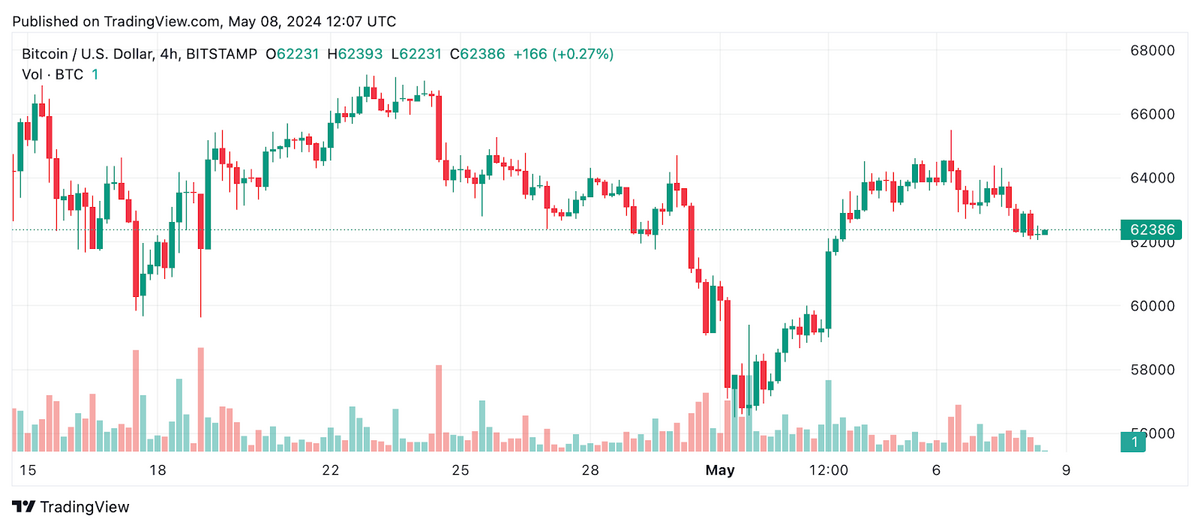 BTC/USD 4-Hour Chart. Source: TradingView.