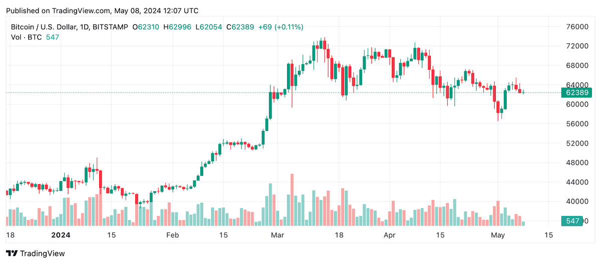 BTC/USD Daily Chart. Source: TradingView.