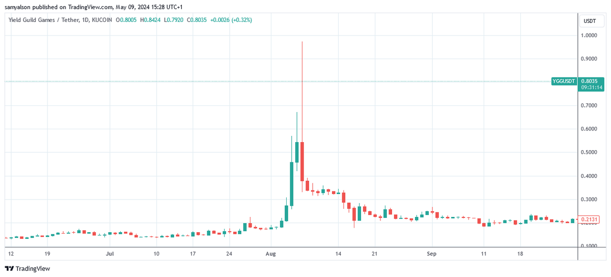 YGG daily chart in dollars showing suspected price manipulation per Trading View.