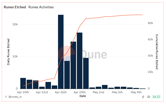 Runes activity showing sharp decline per Dune.