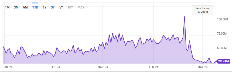 Daily Bitcoin mining revenue dropping per YCharts.