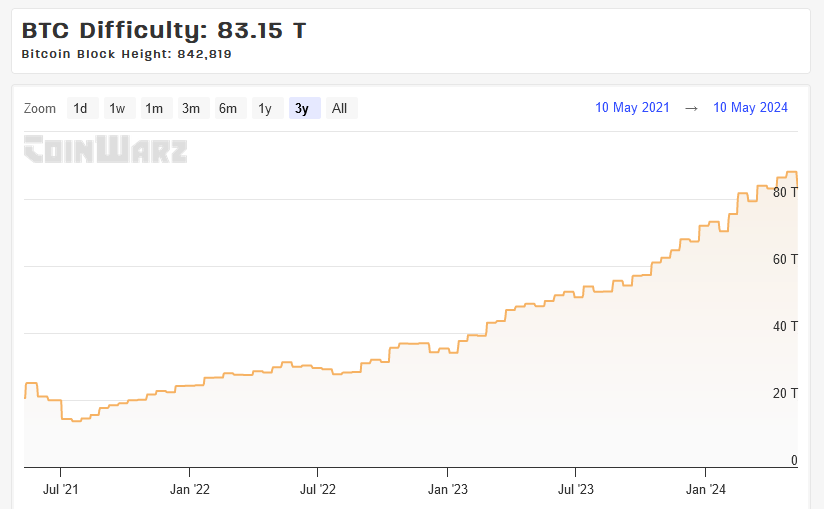 Bitcoin mining difficulty readjusting downwards per CoinWarz.