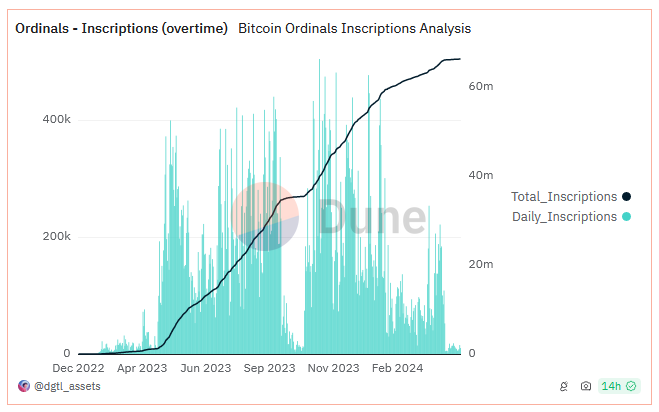 Ordinals activity decreasing post halving per Dune