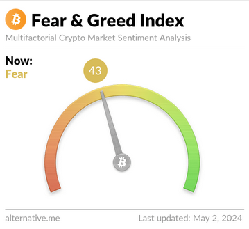 Fear and Greed Index showing move into fear zone per Alternative