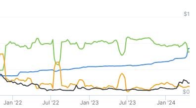 Dogecoin price chart.