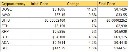 DailyCoin's Snapshot of Crypto Market Weekly Losers: Source DailyCoin