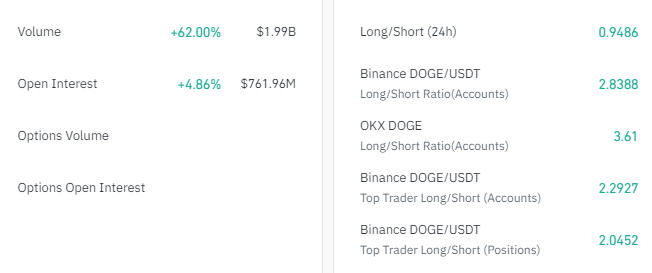 Dogecoin stats.